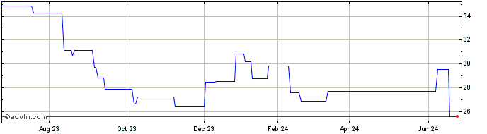 1 Year Voest Alpine (PK) Share Price Chart