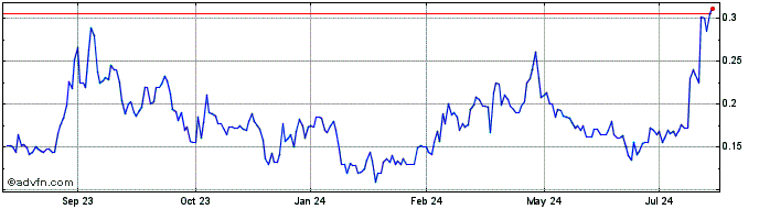 1 Year Volt Lithium (QB) Share Price Chart