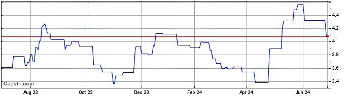 1 Year Volex (PK) Share Price Chart