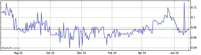 1 Year Vortex Metals (QB) Share Price Chart