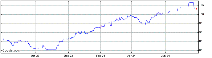 1 Year Vanguard Funds PLC S&5 500 (PK)  Price Chart