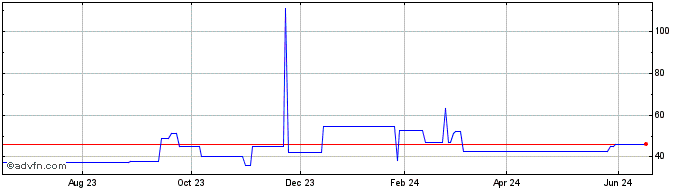 1 Year Vornado Realty (PK)  Price Chart