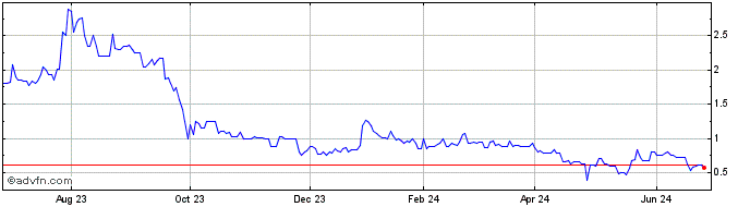 1 Year Verde Agritech (QX) Share Price Chart