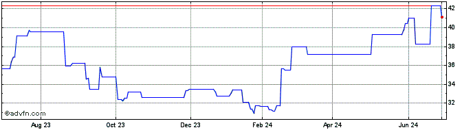 1 Year Koninklijke Vopak NV Rot... (PK) Share Price Chart