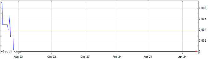 1 Year Virgin Orbit (CE)  Price Chart