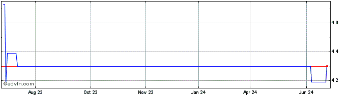 1 Year Vossloh (PK)  Price Chart