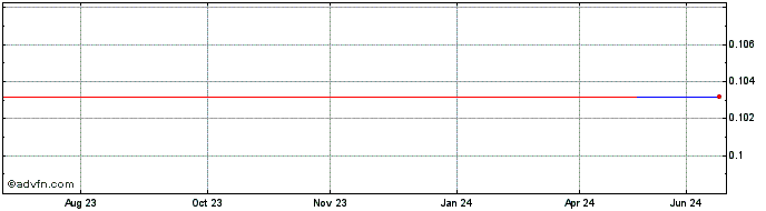1 Year VOTI Detection (CE) Share Price Chart
