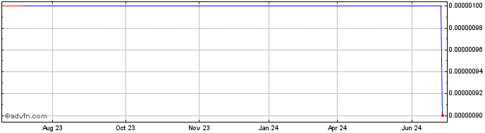 1 Year Versacom (GM) Share Price Chart