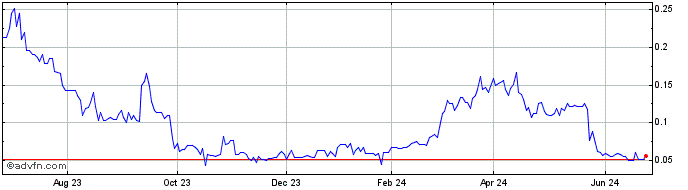 1 Year VR Resources (QB) Share Price Chart