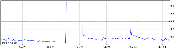 1 Year Vsblty Groupe Technologies (QB) Share Price Chart