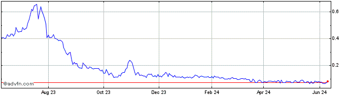 1 Year Three Sixty Solar (PK) Share Price Chart