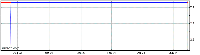 1 Year VNV Global AB (PK) Share Price Chart