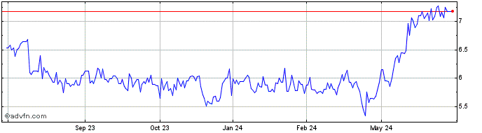 1 Year VTech (PK)  Price Chart