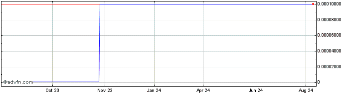 1 Year VetaNova (CE) Share Price Chart