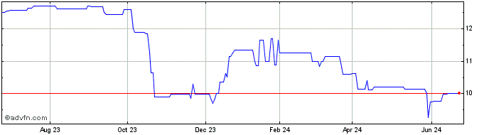 1 Year Victory Bancorp (QX) Share Price Chart