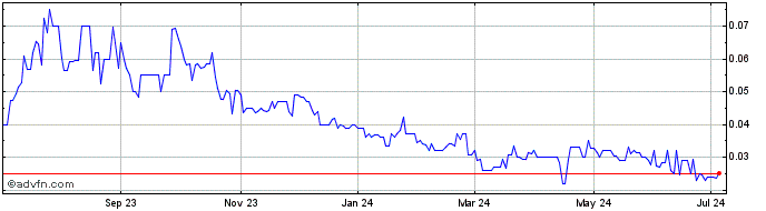 1 Year VVC Exploration (QB) Share Price Chart