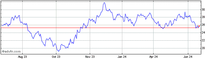 1 Year Vesta Wind Systems (PK) Share Price Chart