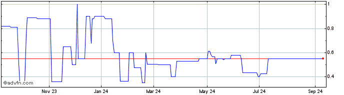 1 Year Victory Oilfield Tech (PK) Share Price Chart