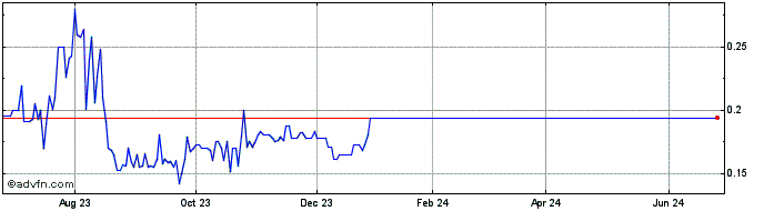 1 Year Vyant Bio (PK) Share Price Chart