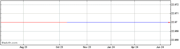 1 Year Wacoal (PK) Share Price Chart