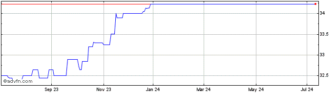 1 Year Wake Forest Bancshares (PK) Share Price Chart