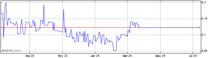 1 Year MegaWatt Lithium and Bat... (QB) Share Price Chart