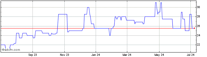 1 Year Westbury Bancorp (CE) Share Price Chart