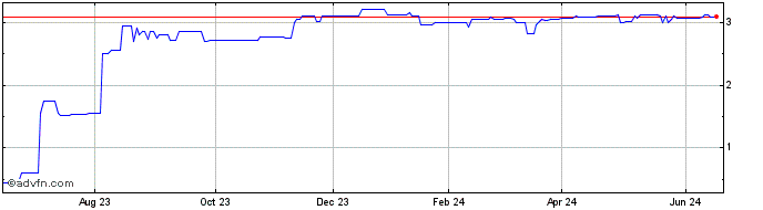 1 Year Woodbridge Liquidation (PK) Share Price Chart