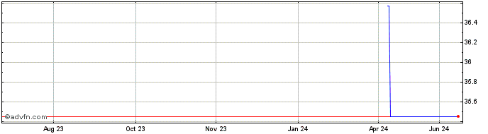 1 Year Wienerberger Baustof (PK) Share Price Chart