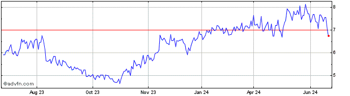 1 Year Wienerberger Baustofindu... (PK)  Price Chart