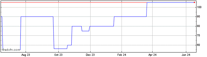 1 Year Westbrook Thompson Overr... (CE)  Price Chart