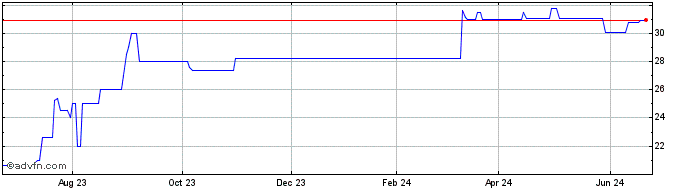 1 Year Washington Business Bank (PK) Share Price Chart