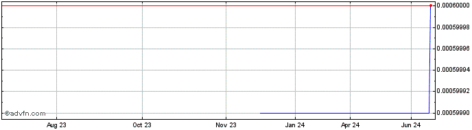 1 Year Winchester Energy (PK) Share Price Chart