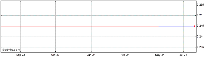 1 Year Wacul (GM) Share Price Chart