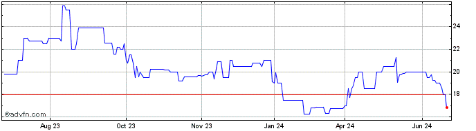 1 Year Woodlands Financial Serv... (PK) Share Price Chart