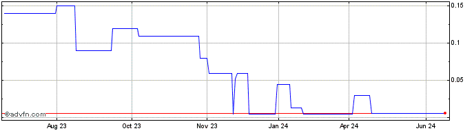 1 Year Widgie Nickel (PK) Share Price Chart
