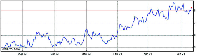 1 Year Wesdome Gold Mines (QX) Share Price Chart