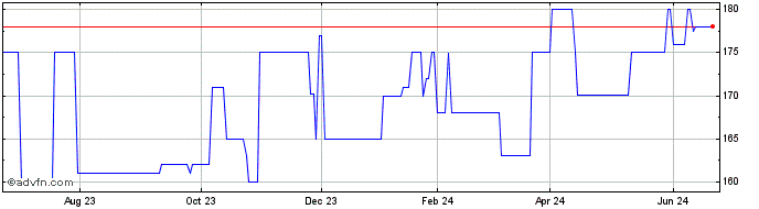 1 Year Webco Industrial (PK) Share Price Chart