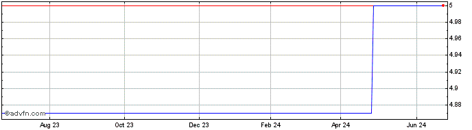 1 Year Webjet (PK) Share Price Chart