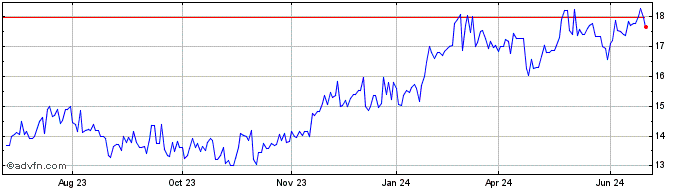 1 Year Westpac Banking (PK) Share Price Chart