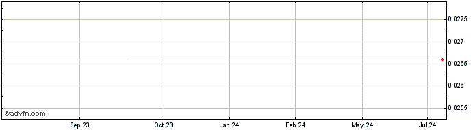 1 Year Wescan Goldfields (PK) Share Price Chart