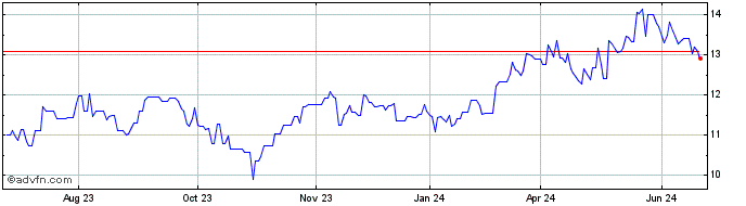 1 Year Weir (PK)  Price Chart