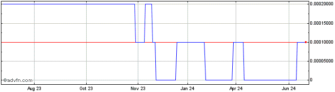1 Year Weidai (CE)  Price Chart