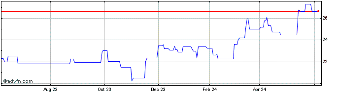1 Year Weir (PK) Share Price Chart