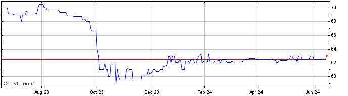 1 Year Wisconsin Electric Power (QB)  Price Chart