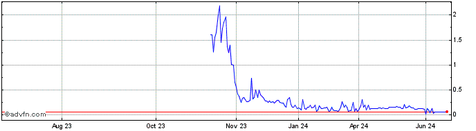 1 Year WeWorks (CE) Share Price Chart