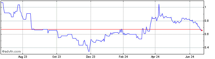 1 Year Western Exploration (QX) Share Price Chart
