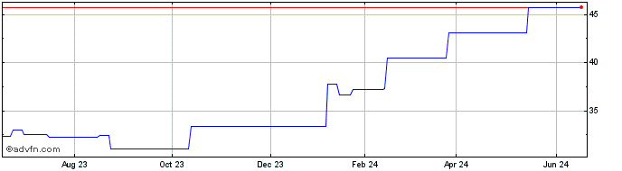 1 Year Wesfarmers (PK) Share Price Chart