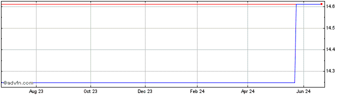 1 Year Wall Financial (PK) Share Price Chart