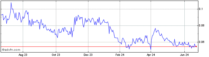 1 Year Westward Gold (QB) Share Price Chart